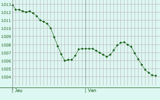 Graphe de la pression atmosphrique prvue pour Saint-Constant