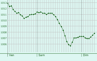 Graphe de la pression atmosphrique prvue pour Varazdin