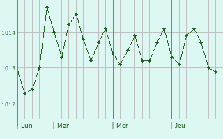 Graphe de la pression atmosphérique prévue pour Belmonte Mezzagno