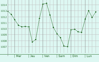 Graphe de la pression atmosphrique prvue pour Jancigny