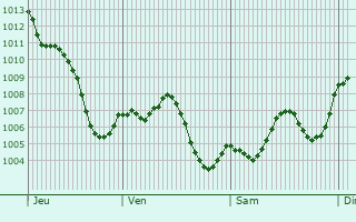 Graphe de la pression atmosphrique prvue pour Aguadulce