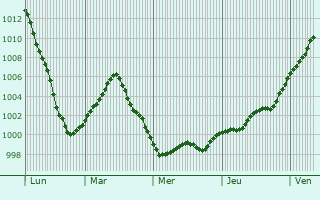 Graphe de la pression atmosphérique prévue pour Chivres-en-Laonnois