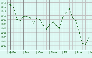 Graphe de la pression atmosphrique prvue pour Mittelschaeffolsheim
