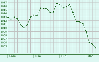 Graphe de la pression atmosphrique prvue pour Hikone