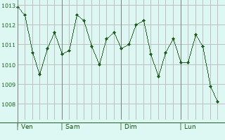 Graphe de la pression atmosphrique prvue pour Huatabampo