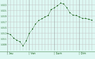 Graphe de la pression atmosphérique prévue pour Nordstemmen