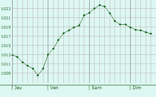 Graphe de la pression atmosphérique prévue pour Diekholzen
