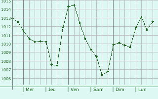 Graphe de la pression atmosphrique prvue pour Moncley