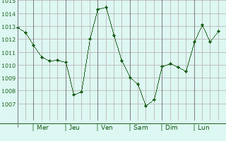 Graphe de la pression atmosphrique prvue pour Montagney