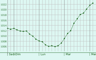 Graphe de la pression atmosphrique prvue pour Jelgava