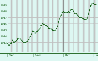 Graphe de la pression atmosphrique prvue pour Bellizzi Irpino