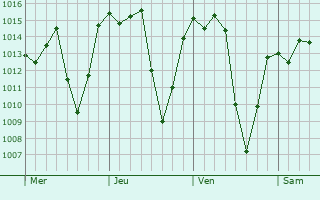 Graphe de la pression atmosphrique prvue pour Lapo
