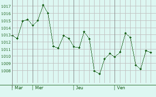 Graphe de la pression atmosphérique prévue pour Shegaon