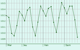 Graphe de la pression atmosphérique prévue pour Canhotinho