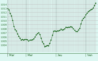 Graphe de la pression atmosphrique prvue pour Kragujevac