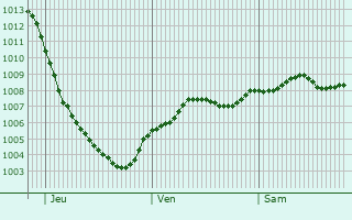Graphe de la pression atmosphrique prvue pour Prestwick