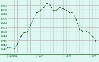 Graphe de la pression atmosphérique prévue pour Valley Center