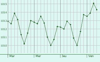 Graphe de la pression atmosphérique prévue pour Montclair