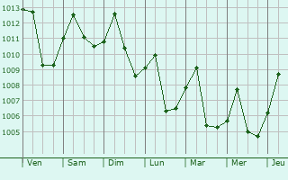 Graphe de la pression atmosphrique prvue pour Baihe