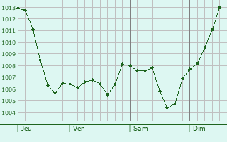 Graphe de la pression atmosphrique prvue pour Saint-Pierre-de-Boeuf