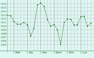 Graphe de la pression atmosphrique prvue pour Ceyzrieu