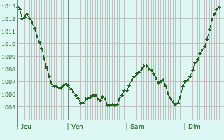 Graphe de la pression atmosphrique prvue pour Monthureux-sur-Sane