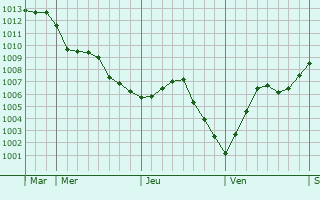 Graphe de la pression atmosphérique prévue pour Offoy