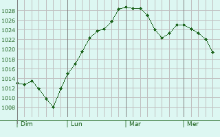 Graphe de la pression atmosphérique prévue pour Boisset