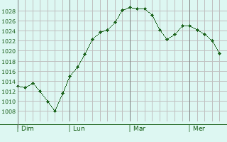 Graphe de la pression atmosphérique prévue pour Valprivas