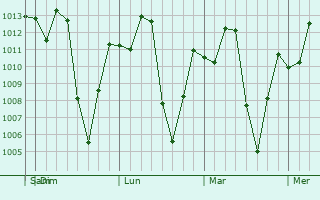 Graphe de la pression atmosphérique prévue pour Fusagasuga
