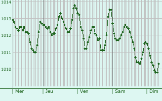 Graphe de la pression atmosphrique prvue pour Alcamo