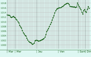 Graphe de la pression atmosphrique prvue pour Le Petit-Abergement