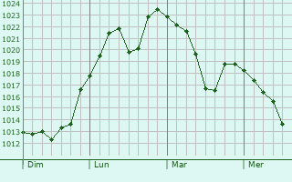 Graphe de la pression atmosphérique prévue pour Serre Chevalier