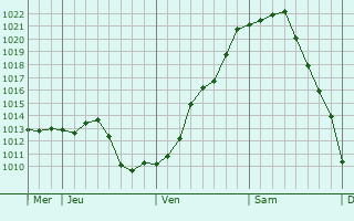 Graphe de la pression atmosphérique prévue pour Vigeois