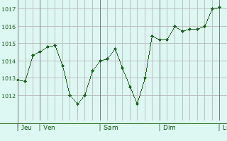 Graphe de la pression atmosphérique prévue pour Port