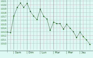 Graphe de la pression atmosphérique prévue pour El Arahal