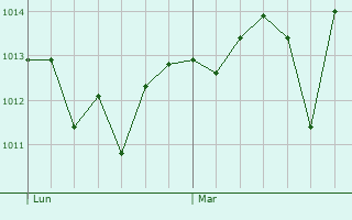 Graphe de la pression atmosphrique prvue pour Val-des-Prs