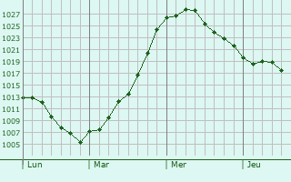Graphe de la pression atmosphrique prvue pour Chiguayante