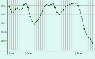 Graphe de la pression atmosphérique prévue pour Bout-du-Pont-de-Larn