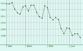 Graphe de la pression atmosphérique prévue pour Follonica