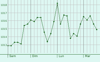 Graphe de la pression atmosphérique prévue pour Blida