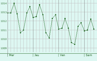 Graphe de la pression atmosphrique prvue pour Escuinapa de Hidalgo