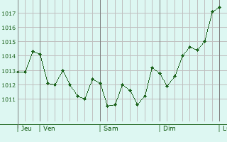 Graphe de la pression atmosphrique prvue pour Sidi Ifni