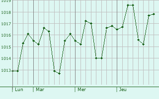 Graphe de la pression atmosphérique prévue pour Nasirabad