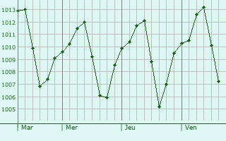Graphe de la pression atmosphérique prévue pour São João dos Inhamuns