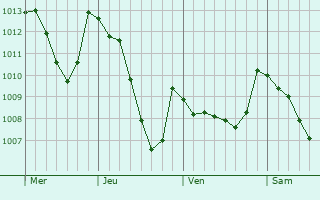 Graphe de la pression atmosphrique prvue pour Beaumont-du-Ventoux