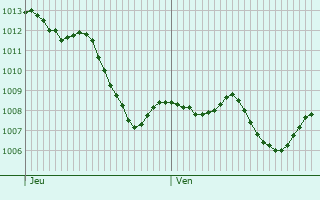 Graphe de la pression atmosphrique prvue pour Zrich (Kreis 5) / Gewerbeschule