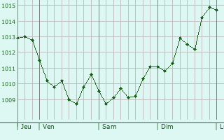 Graphe de la pression atmosphérique prévue pour Aléria Graphe de la pression atmosphérique prévue pour Aléria