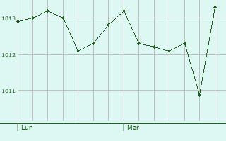 Graphe de la pression atmosphrique prvue pour Lipomo