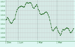 Graphe de la pression atmosphrique prvue pour Lagarrigue